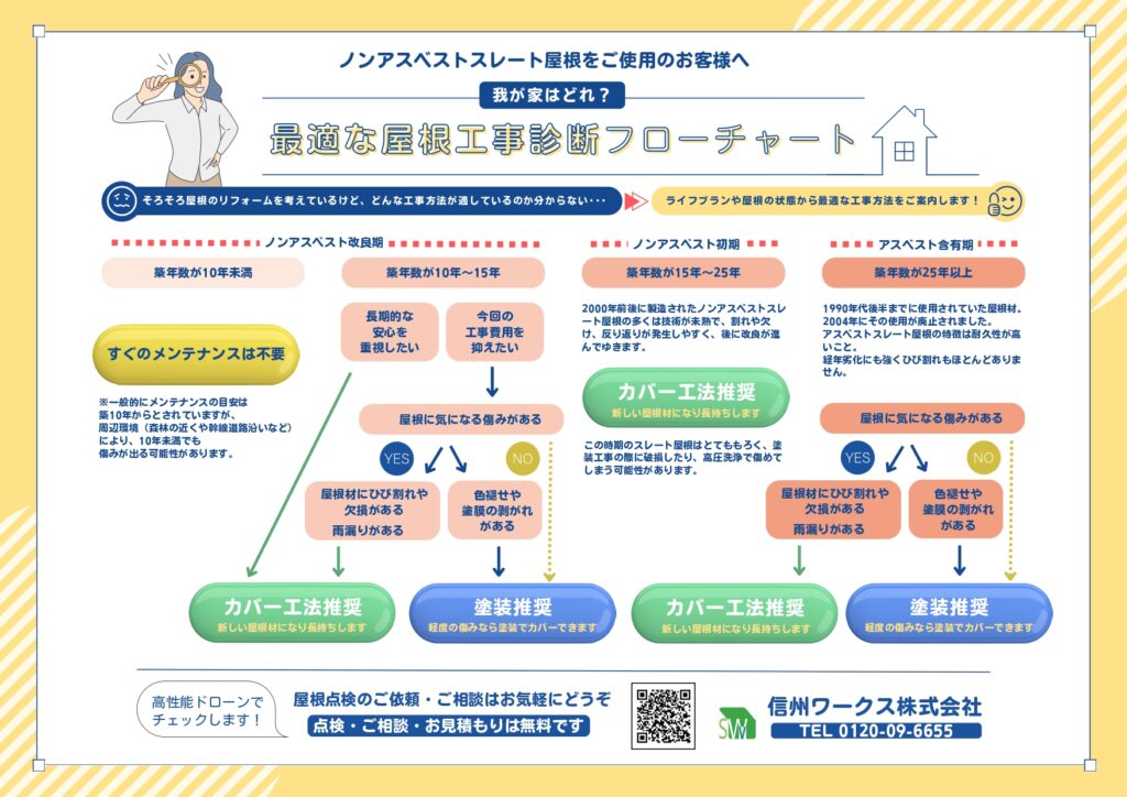 屋根工事診断のフローチャート